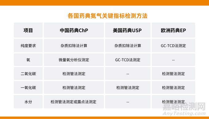 工艺用气（氮气）的GMP与检测要求