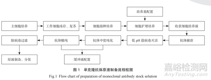 单克隆抗体药物在医药洁净厂房的设计要点分析