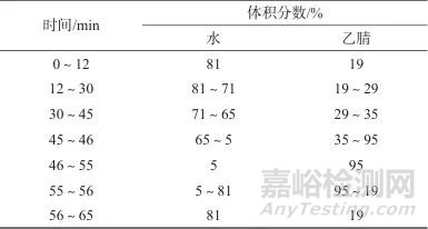 高效液相色谱法测定七味糖脉舒胶囊中人参皂苷Rb1
