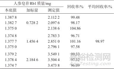 高效液相色谱法测定七味糖脉舒胶囊中人参皂苷Rb1