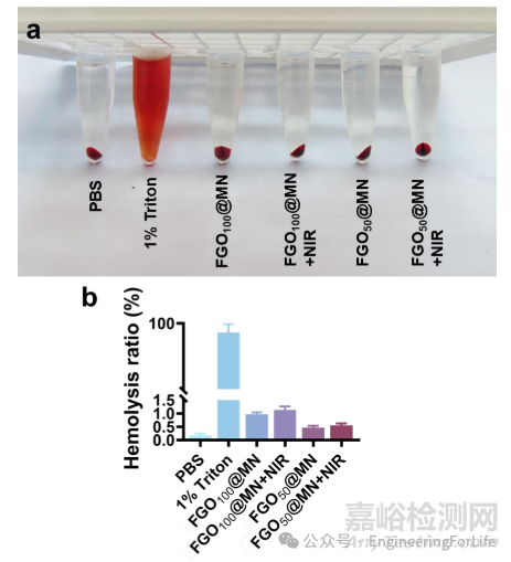如何表征水凝胶微针的生物相容性之溶血测试