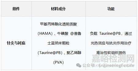 如何表征水凝胶微针的生物相容性之溶血测试