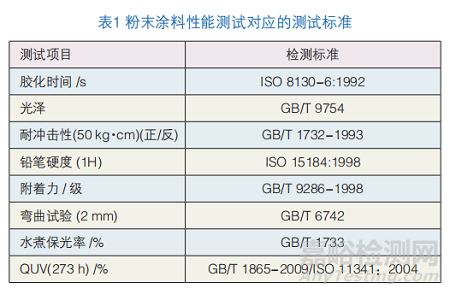 固化剂对经济型聚酯性能的影响研究