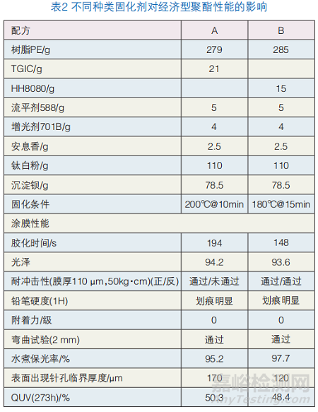 固化剂对经济型聚酯性能的影响研究