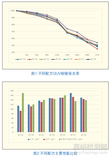 固化剂对经济型聚酯性能的影响研究