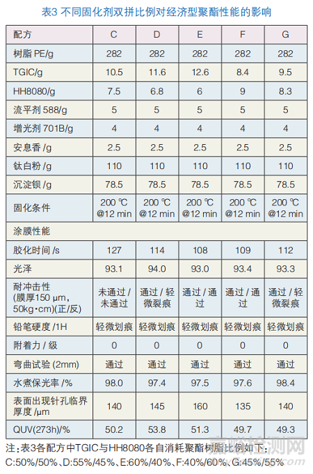 固化剂对经济型聚酯性能的影响研究