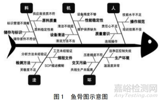 基于 PDCA 循环的中小制药企业质量检验管理优化