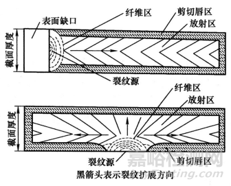 金属材料断裂类型与防控分析策略