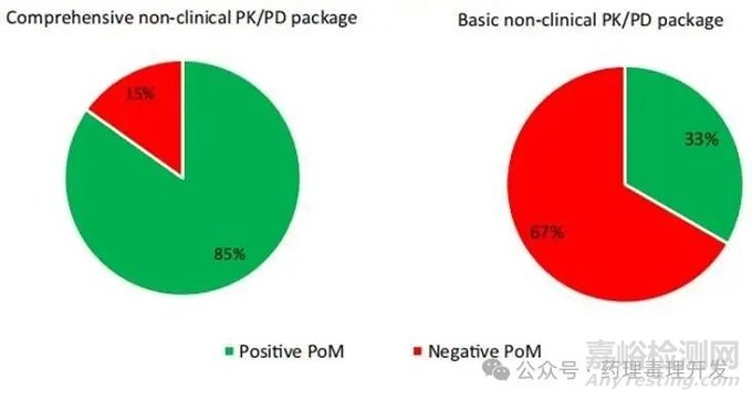可靠的转化PK/PD研究是提高创新研发成功率的关键
