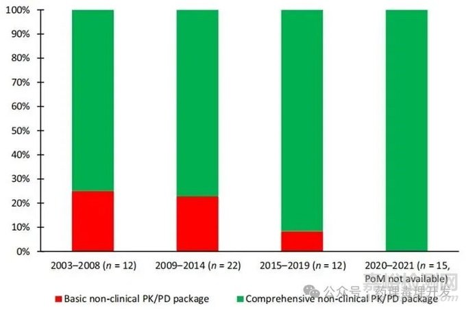 可靠的转化PK/PD研究是提高创新研发成功率的关键