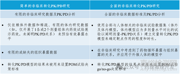 可靠的转化PK/PD研究是提高创新研发成功率的关键