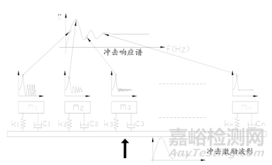 冲击响应谱原理、测试标准与应用