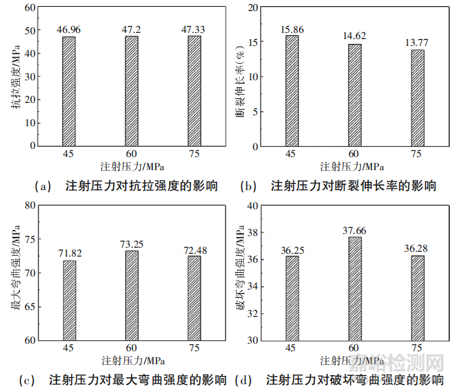 塑料样条的制备条件对力学性能检测准确性的研究
