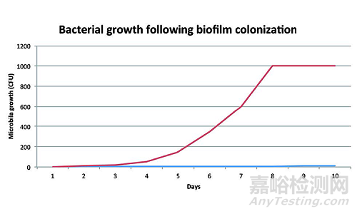 水系统中的微生物问题
