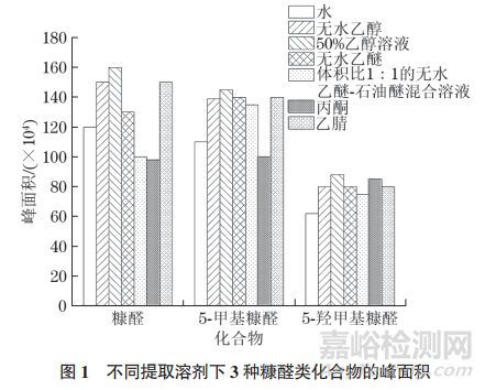 咖啡饮品中糠醛类化合物含量测定方法
