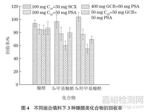咖啡饮品中糠醛类化合物含量测定方法
