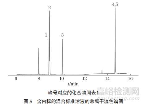 咖啡饮品中糠醛类化合物含量测定方法\
