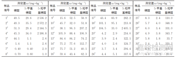 咖啡饮品中糠醛类化合物含量测定方法