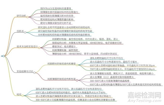 纯铜靶材的微观结构调控与成膜特性