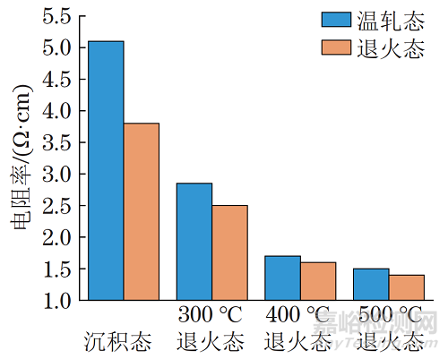 纯铜靶材的微观结构调控与成膜特性