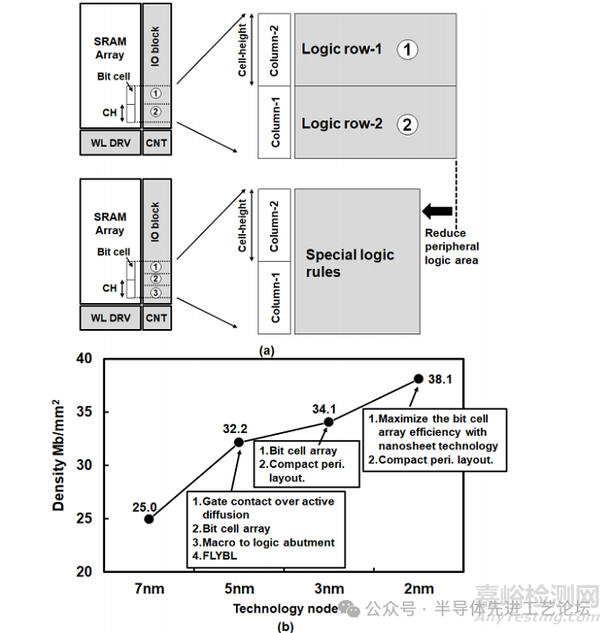 台积电：2nm CMOS纳米片工艺的38.1Mb/mm² 高密度SRAM设计