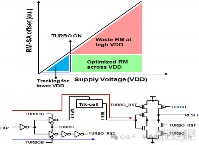 台积电：2nm CMOS纳米片工艺的38.1Mb/mm² 高密度SRAM设计