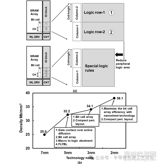 台积电：2nm CMOS纳米片工艺的38.1Mb/mm² 高密度SRAM设计