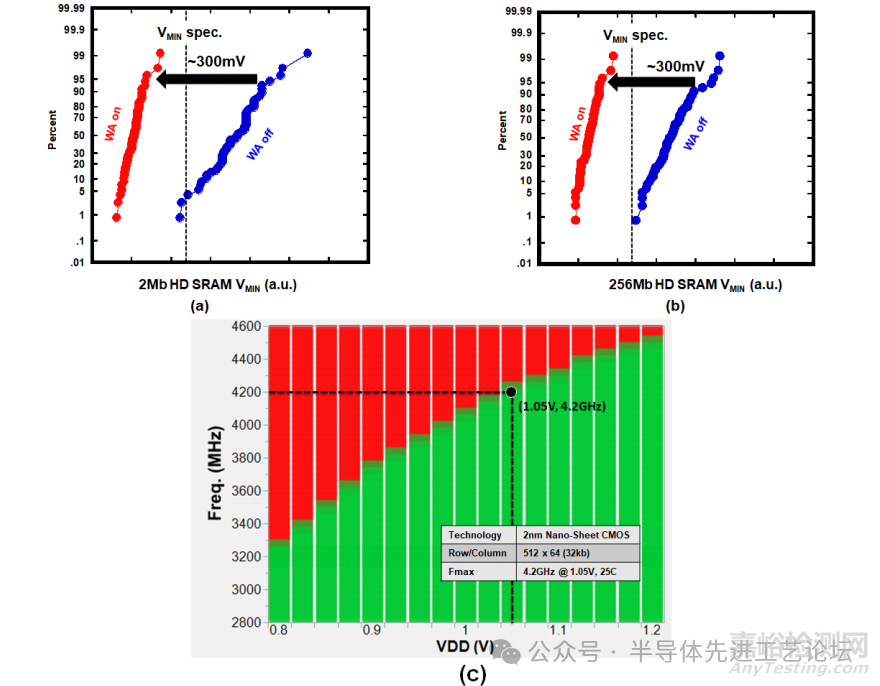 台积电：2nm CMOS纳米片工艺的38.1Mb/mm² 高密度SRAM设计