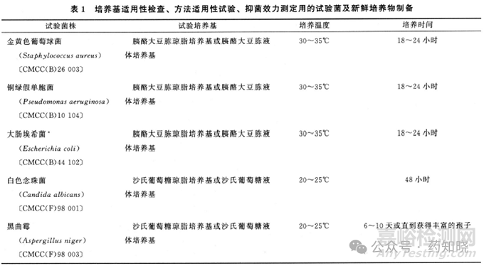 药物抑菌效力检查的药典要求、方法与限度