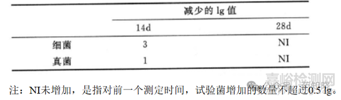 药物抑菌效力检查的药典要求、方法与限度