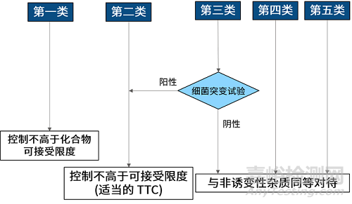基因毒杂质限度计算方法