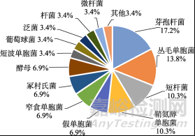 基于多种微生物鉴定技术的制药企业环境微生物鉴定结果分析和应用研究