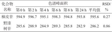 化橘红（柚）高效液相指纹图谱的建立及质量分析