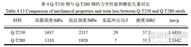 中碳低合金超高强韧耐磨钢的热处理工艺与组织性能