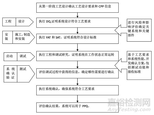 PDA TR60：工艺验证第2阶段 - 工艺确认