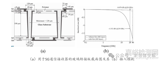 2.5D及3D封装转接板(RDL)研发技术