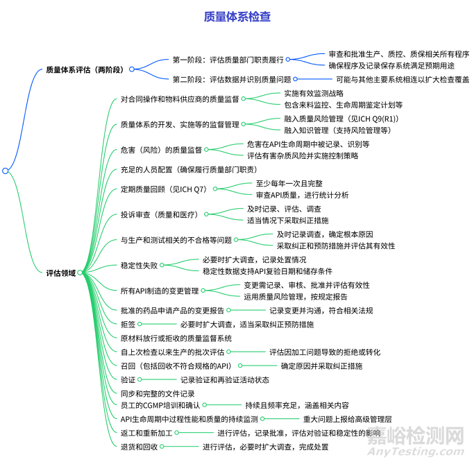 FDA发布《API GMP检查指南》