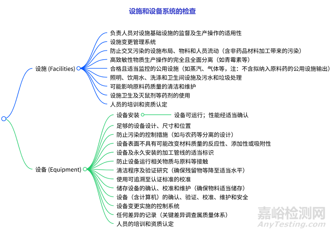 FDA发布《API GMP检查指南》