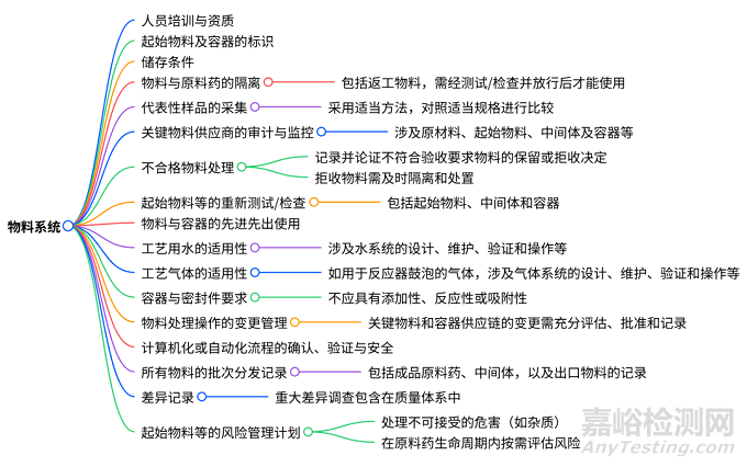 FDA发布《API GMP检查指南》