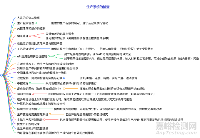 FDA发布《API GMP检查指南》