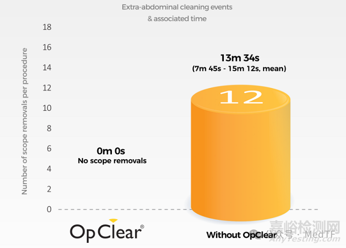【创新医械】OpClear：腹腔镜清洗鞘，时刻保持镜头清晰