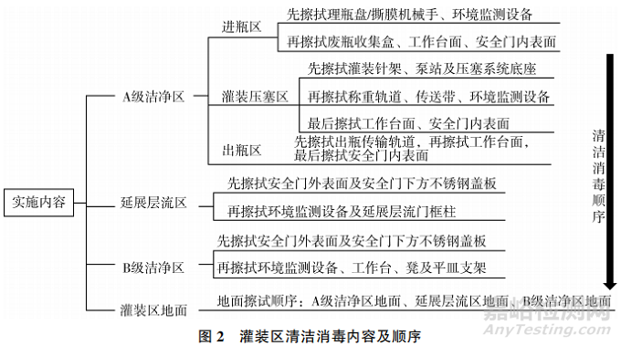 无菌制剂灌装区清洁消毒的实施策略及效果评价