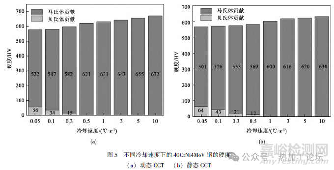 奥氏体变形对钢连续冷却相变行为的影响