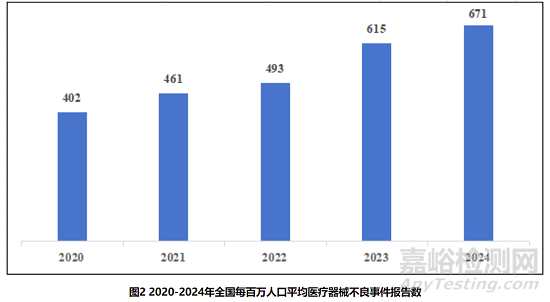 2024年国家医疗器械不良事件监测年度报告