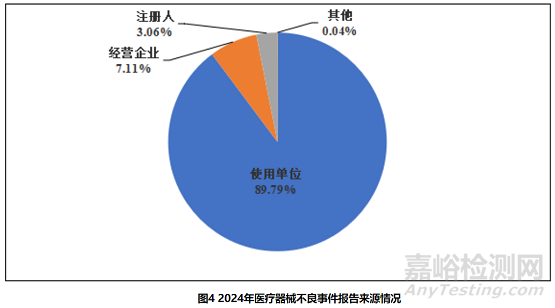 2024年国家医疗器械不良事件监测年度报告