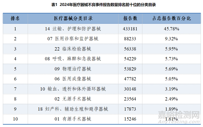 2024年国家医疗器械不良事件监测年度报告