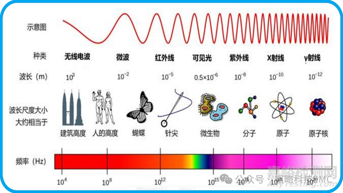 信号走线长度对辐射发射的影响