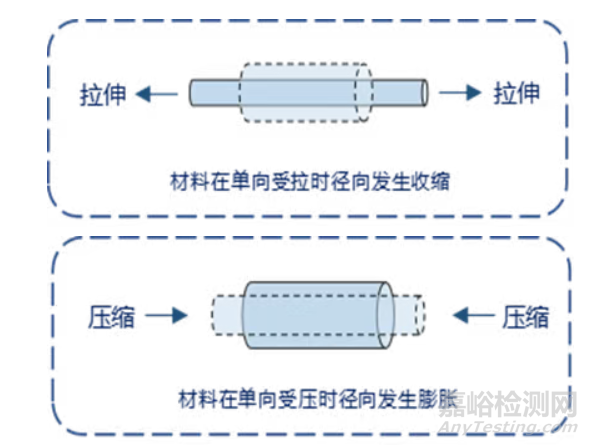 塑料的泊松比、弹性模量与剪切模量的区别与力学分析应用