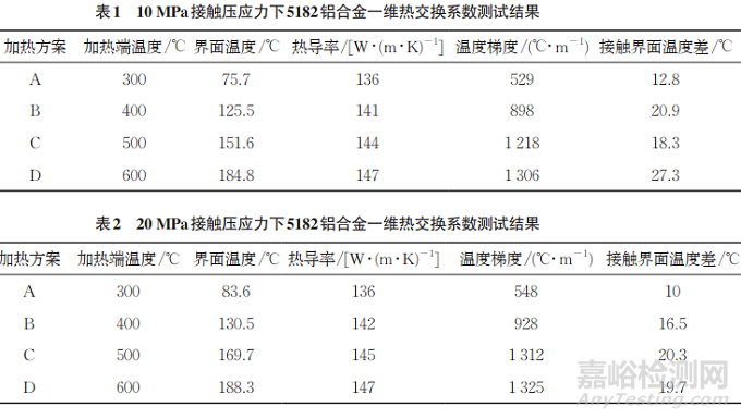 5182铝合金板材热轧过程接触热交换系数等效测试方法