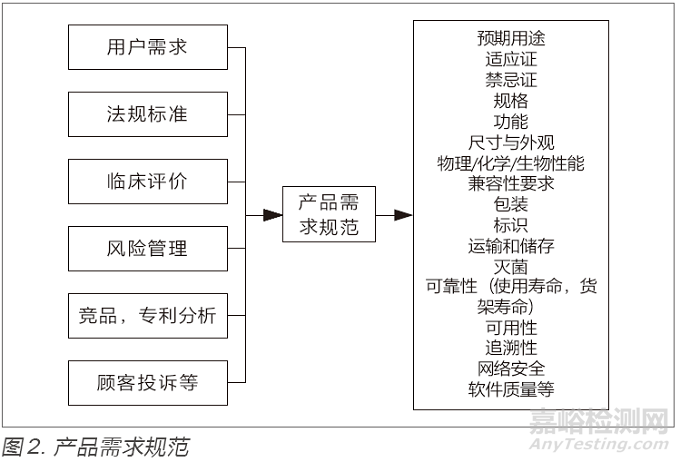 医疗器械合规和质量管理：从设计开发开始
